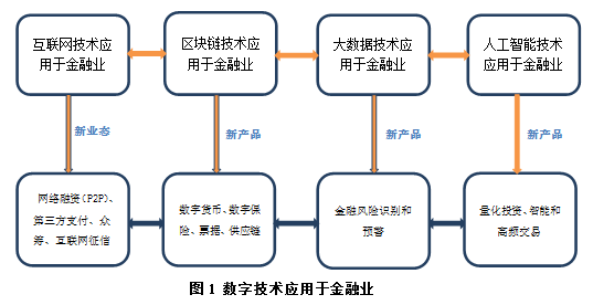 数字金融 数字经济时代的金融科技融合之道